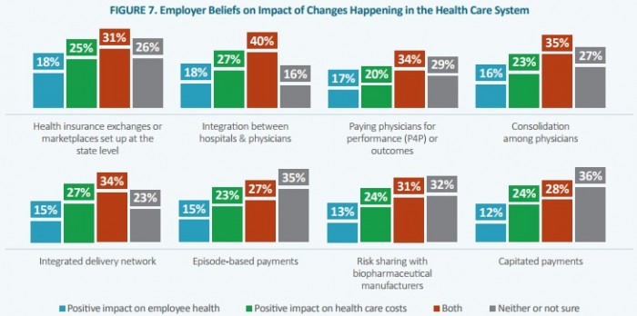 Chart shows that employers are more optimistic than providers on the ability of alternative payment models to improve patient outcomes.