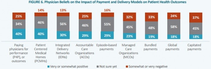 Chart shows that physicians are skeptical that alternative payment models positively impact patient outcomes.