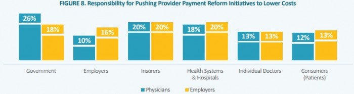 Chart shows that providers and employers disagree on who is to drive healthcare payment reform efforts.