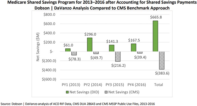 Graph shows that MSSP ACOs generated net savings of $665.8 million from 2013 to 2016 despite CMS estimates showing the organizations losing Medicare money.