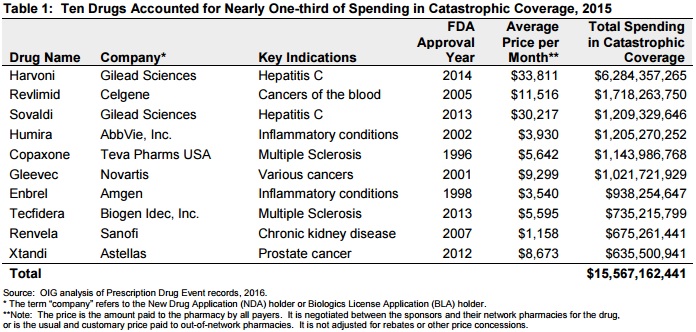 OIG Chart on Top 10 Most Expensive Drugs by Spending in Catastrophic Coverage Program in 2015