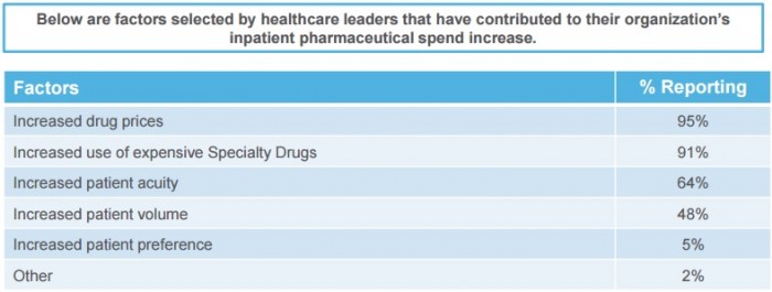 Chart shows what factors contributed the most to greater inpatient drug spending.