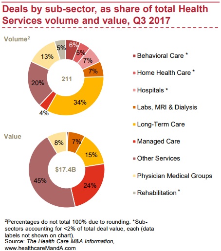 Graphic shows that healthcare mergers and acquisitions in the long-term care space dominated the third quarter of 2017.