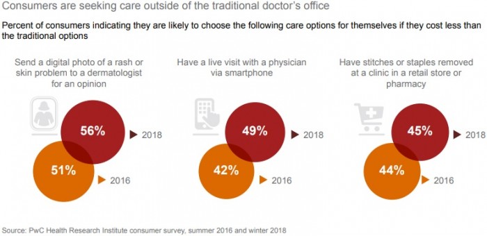 Image shows that healthcare consumers are increasingly willing to seek care outside of the doctor's office.