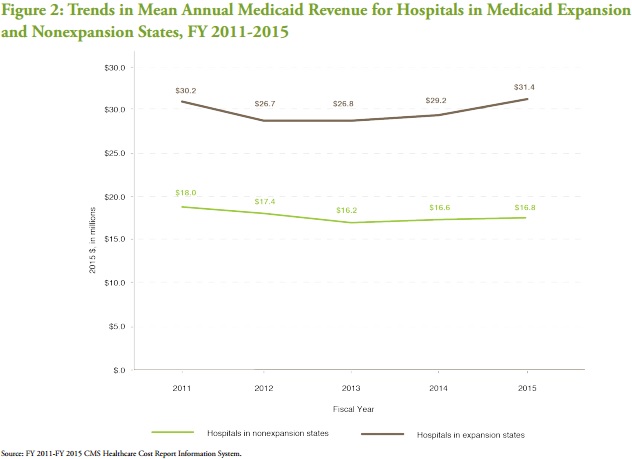 Chart shows that Medicaid revenue increased more among Medicaid expansion hospitals versus non-expansion hospitals between 2011 and 2015.