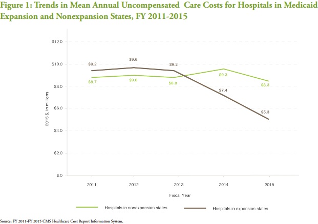 Chart shows uncompensated care costs from 2011 to 2015 dropped more for hospitals in Medicaid expansion states compared to non-expansion hospitals.