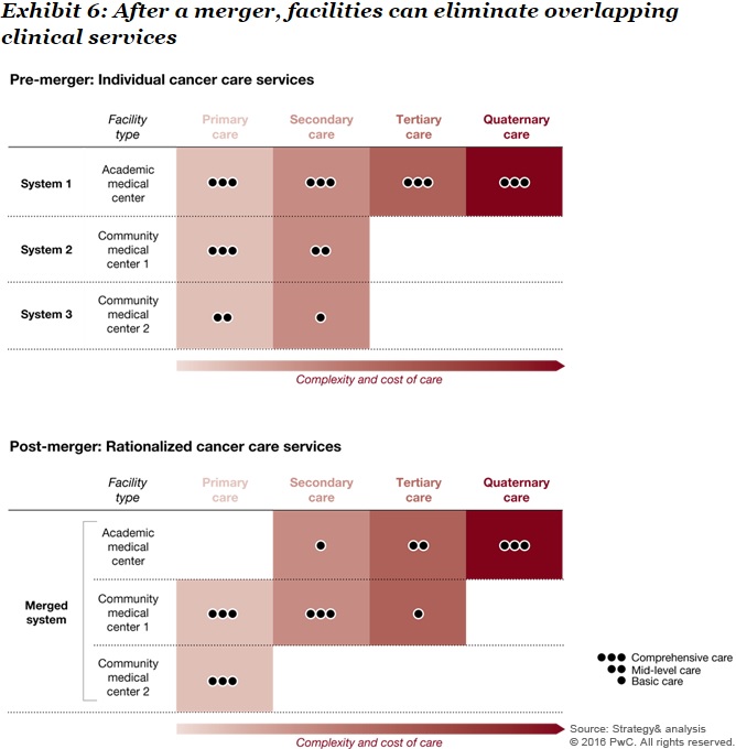 Image shows example of eliminating redundant services lines to achieve economies of scale.