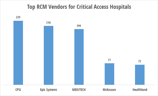 RCM technology use by critical access hospitals