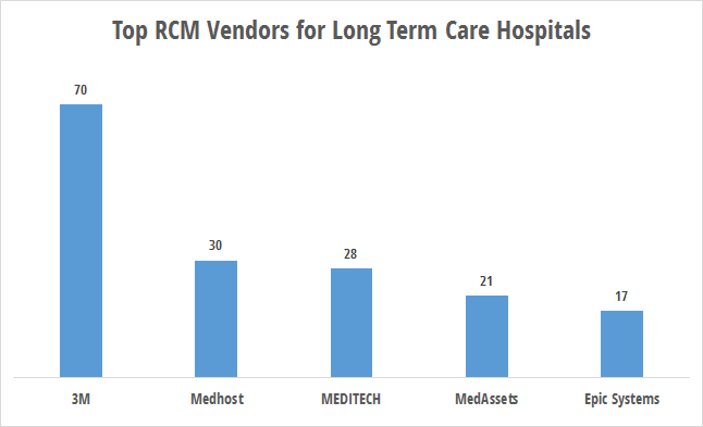 RCM technology use by long-term acute care hospitals