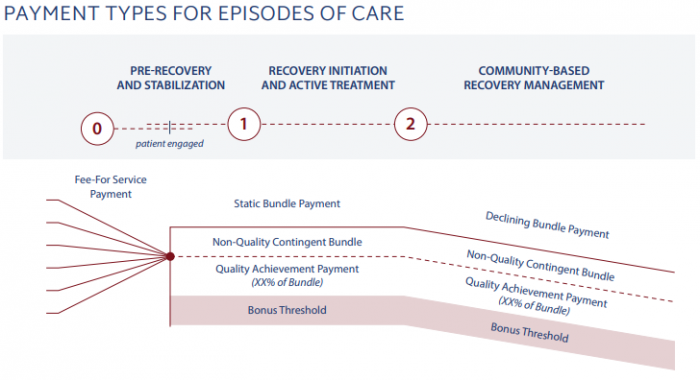 Addiction Recovery Medical Home Alternative Payment Model includes two bundled payment episodes for SUD, OUD care.