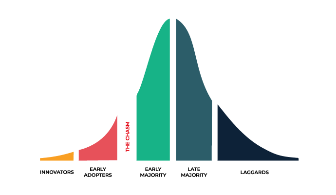 For AI to take off for RCM, providers must cross the technology adoption chasm as defined by Geoffrey Moore in Crossing the Chasm.