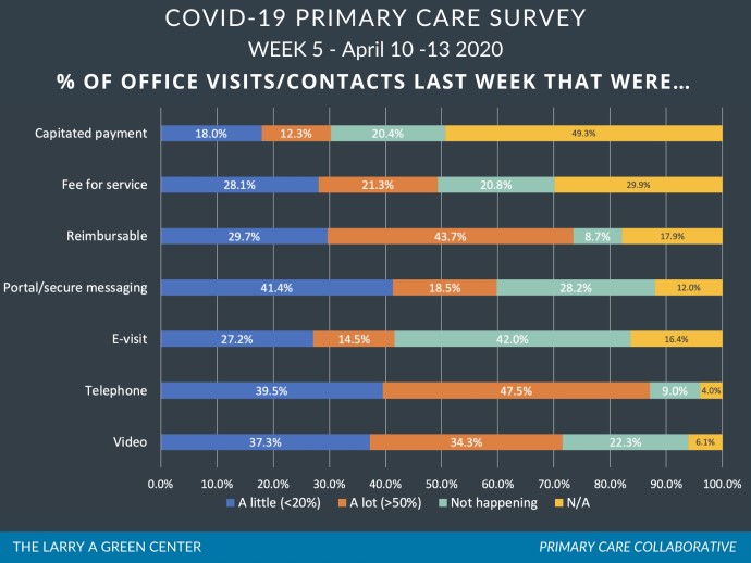 About 60% of what PCPs have been doing during COVID-19 was not reimbursable, the COVID-19 Primary Care Survey shows.