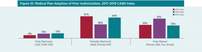 Electronic prior authorization adoption continues to lag, according to the latest CAQH Index.