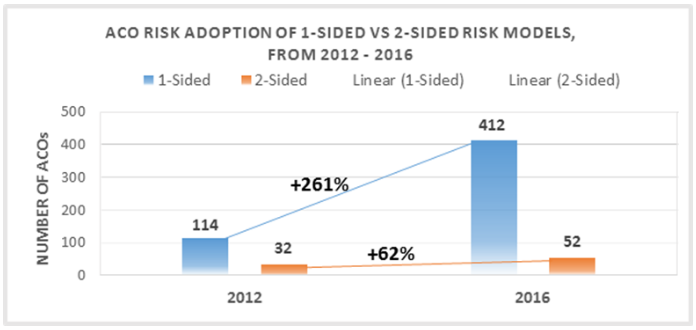 NAACOS Chart on ACO Risk Adoption from 2012 to 2016