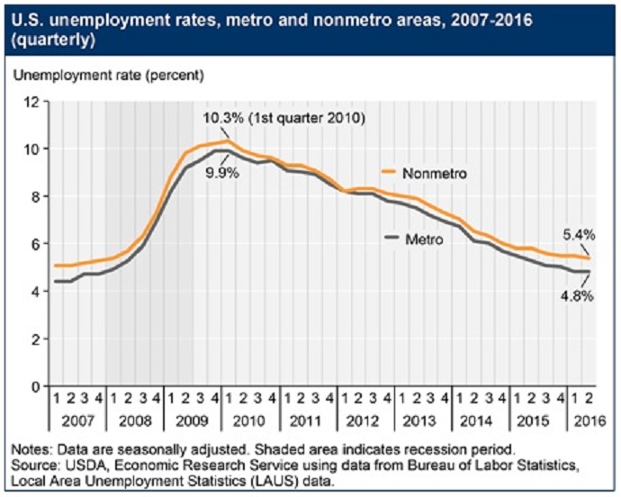 Unemployment rates in rural versus urban regions