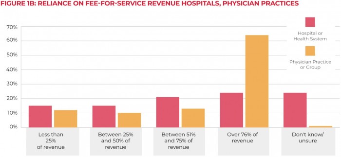 More physician practices have over 76% of revenue in fee-for-service contracts compared to hospitals and health systems.