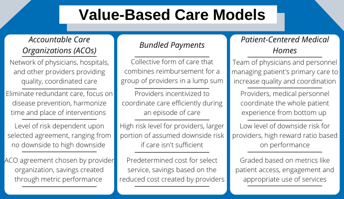 The basics of value-based care models.